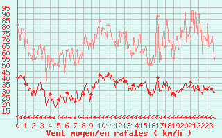 Courbe de la force du vent pour Villar-d