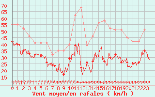 Courbe de la force du vent pour Le Talut - Belle-Ile (56)