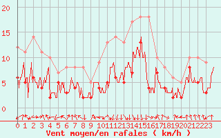 Courbe de la force du vent pour Chambry / Aix-Les-Bains (73)