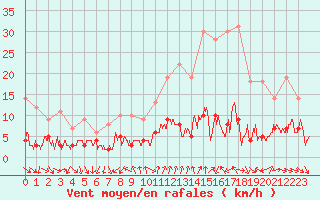 Courbe de la force du vent pour Bourg-Saint-Maurice (73)