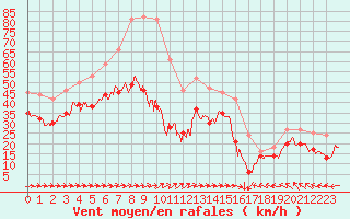 Courbe de la force du vent pour Cap Corse (2B)