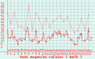 Courbe de la force du vent pour Brest (29)