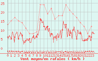 Courbe de la force du vent pour Ambrieu (01)