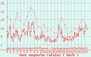 Courbe de la force du vent pour Pau (64)