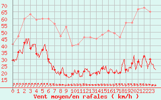 Courbe de la force du vent pour Ile d