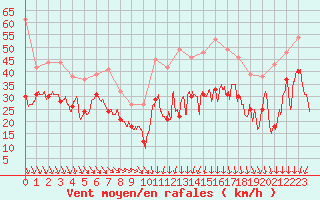 Courbe de la force du vent pour Millau - Soulobres (12)