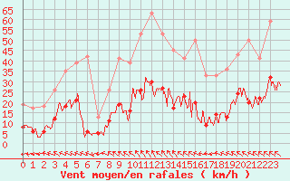 Courbe de la force du vent pour Gourdon (46)