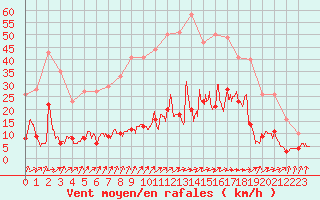 Courbe de la force du vent pour Abbeville (80)