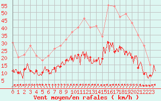 Courbe de la force du vent pour Rennes (35)
