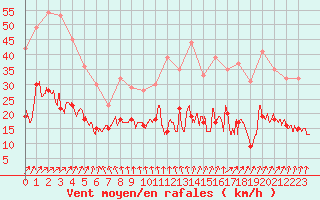 Courbe de la force du vent pour Nevers (58)