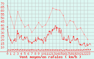 Courbe de la force du vent pour Rennes (35)
