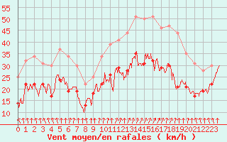 Courbe de la force du vent pour Valence (26)