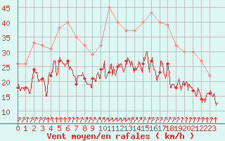 Courbe de la force du vent pour Chteaudun (28)