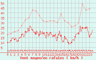Courbe de la force du vent pour Auxerre-Perrigny (89)