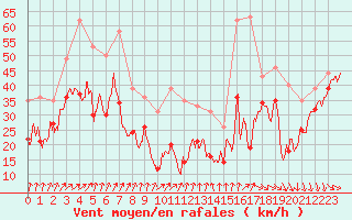 Courbe de la force du vent pour Mont-Aigoual (30)