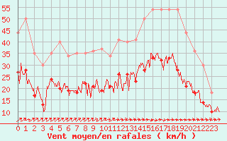 Courbe de la force du vent pour Saint-Nazaire (44)