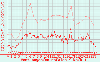 Courbe de la force du vent pour Langres (52) 