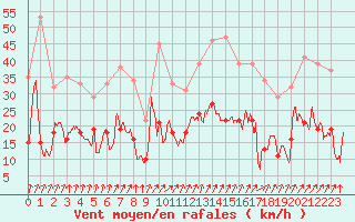Courbe de la force du vent pour Lons-le-Saunier (39)