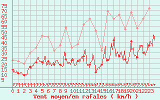 Courbe de la force du vent pour Lannion (22)