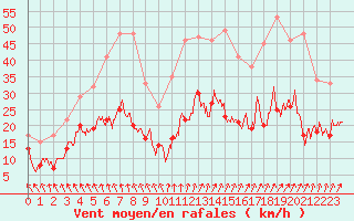 Courbe de la force du vent pour Lannion (22)