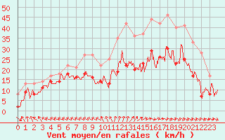 Courbe de la force du vent pour Caen (14)