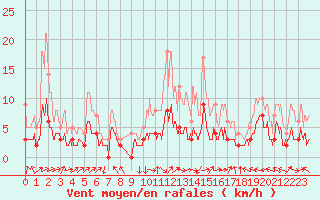Courbe de la force du vent pour Brive-Laroche (19)