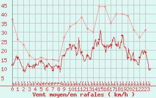 Courbe de la force du vent pour Beauvais (60)