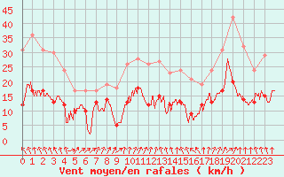 Courbe de la force du vent pour Colmar (68)