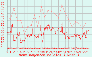 Courbe de la force du vent pour La Rochelle - Aerodrome (17)