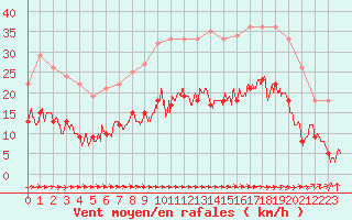 Courbe de la force du vent pour Carcassonne (11)
