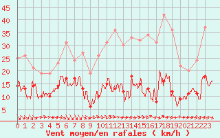 Courbe de la force du vent pour Ste (34)