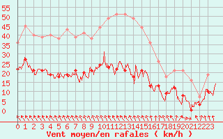 Courbe de la force du vent pour Gourdon (46)