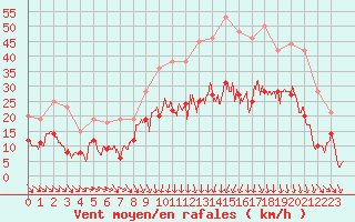 Courbe de la force du vent pour Le Puy - Loudes (43)