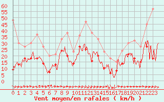 Courbe de la force du vent pour Le Luc - Cannet des Maures (83)