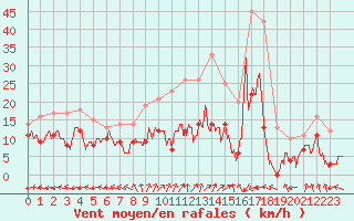 Courbe de la force du vent pour Saint-Dizier (52)