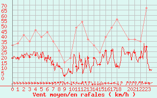 Courbe de la force du vent pour Cap Sagro (2B)