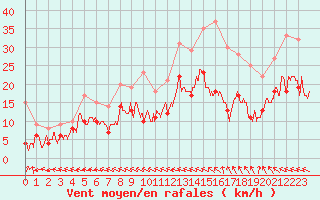 Courbe de la force du vent pour Agen (47)