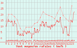 Courbe de la force du vent pour Ile Rousse (2B)