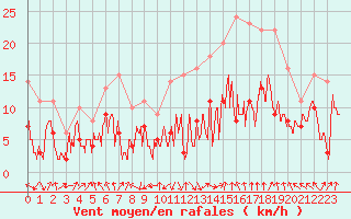 Courbe de la force du vent pour Valence (26)