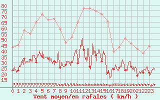 Courbe de la force du vent pour Orly (91)