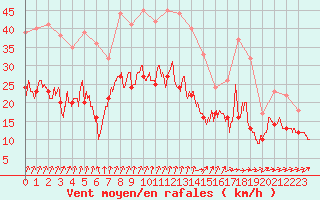 Courbe de la force du vent pour Caen (14)