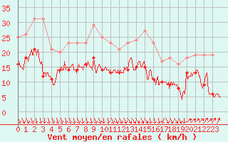 Courbe de la force du vent pour Calais / Marck (62)