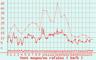 Courbe de la force du vent pour Le Bourget (93)