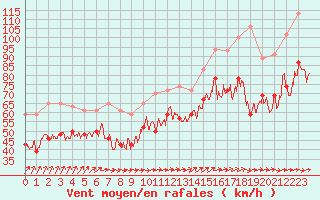 Courbe de la force du vent pour Pointe de Penmarch (29)