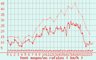 Courbe de la force du vent pour Orlans (45)