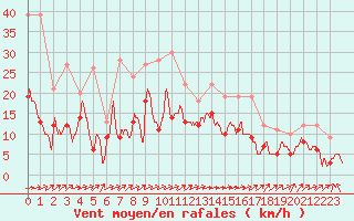 Courbe de la force du vent pour Cognac (16)