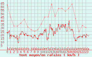 Courbe de la force du vent pour Alistro (2B)