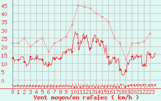 Courbe de la force du vent pour Bastia (2B)