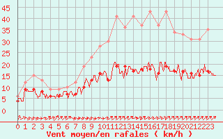 Courbe de la force du vent pour Belfort-Dorans (90)