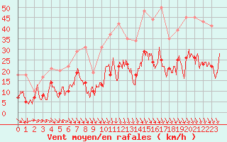 Courbe de la force du vent pour Grenoble/St-Etienne-St-Geoirs (38)